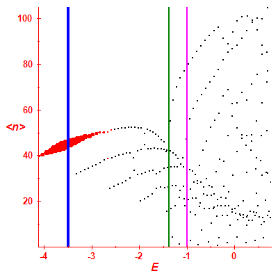 Peres lattice <N>